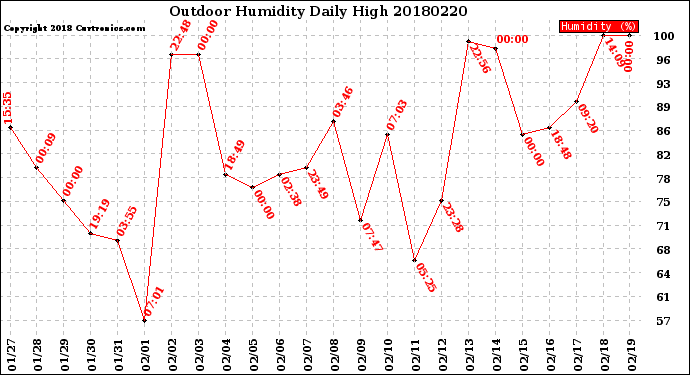 Milwaukee Weather Outdoor Humidity<br>Daily High