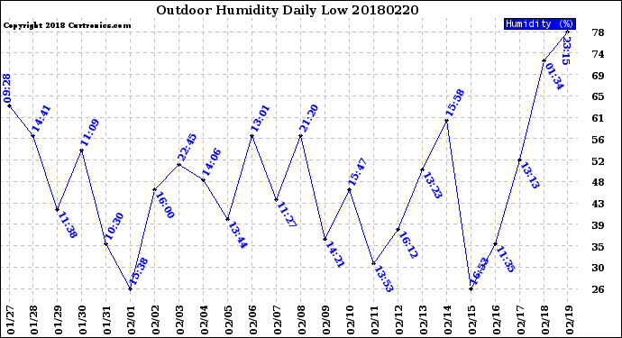 Milwaukee Weather Outdoor Humidity<br>Daily Low