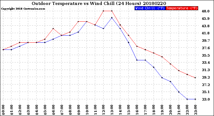 Milwaukee Weather Outdoor Temperature<br>vs Wind Chill<br>(24 Hours)