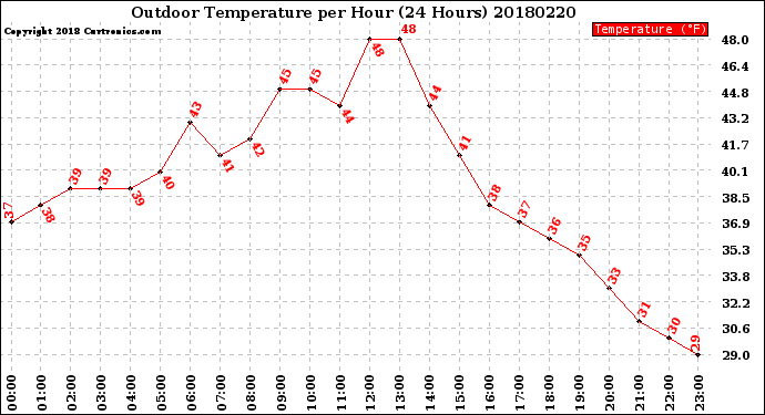 Milwaukee Weather Outdoor Temperature<br>per Hour<br>(24 Hours)