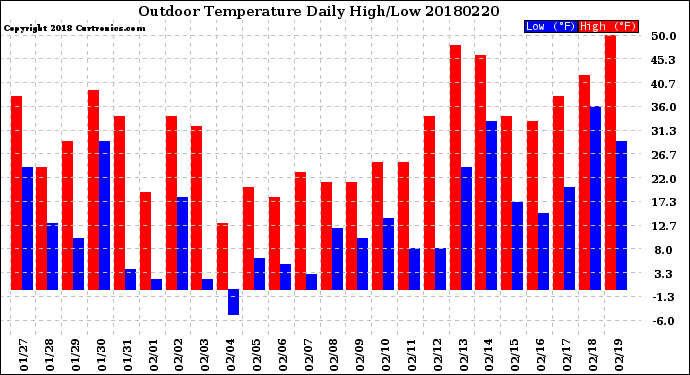Milwaukee Weather Outdoor Temperature<br>Daily High/Low