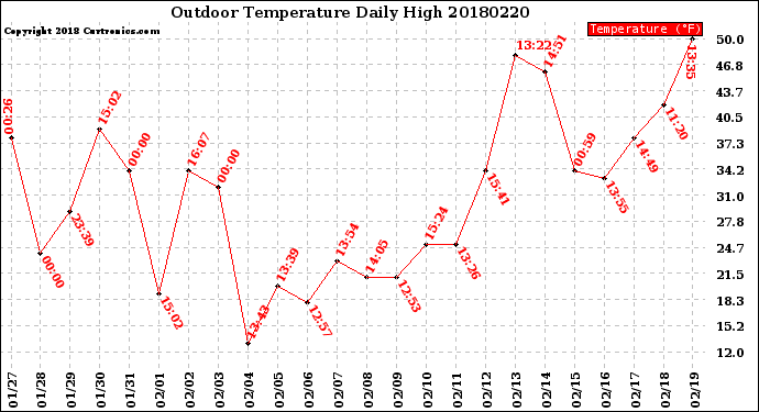 Milwaukee Weather Outdoor Temperature<br>Daily High