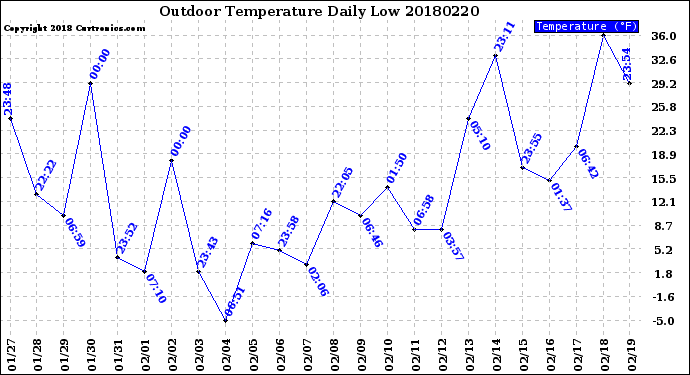 Milwaukee Weather Outdoor Temperature<br>Daily Low