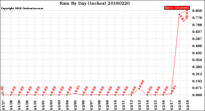 Milwaukee Weather Rain<br>By Day<br>(Inches)