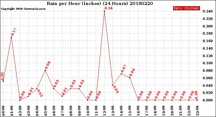 Milwaukee Weather Rain<br>per Hour<br>(Inches)<br>(24 Hours)