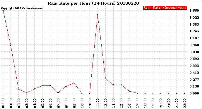 Milwaukee Weather Rain Rate<br>per Hour<br>(24 Hours)
