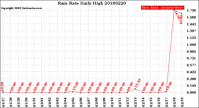 Milwaukee Weather Rain Rate<br>Daily High