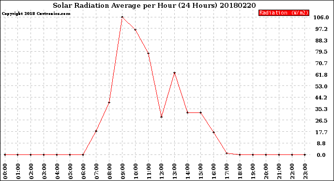Milwaukee Weather Solar Radiation Average<br>per Hour<br>(24 Hours)