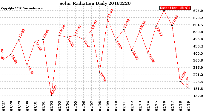 Milwaukee Weather Solar Radiation<br>Daily