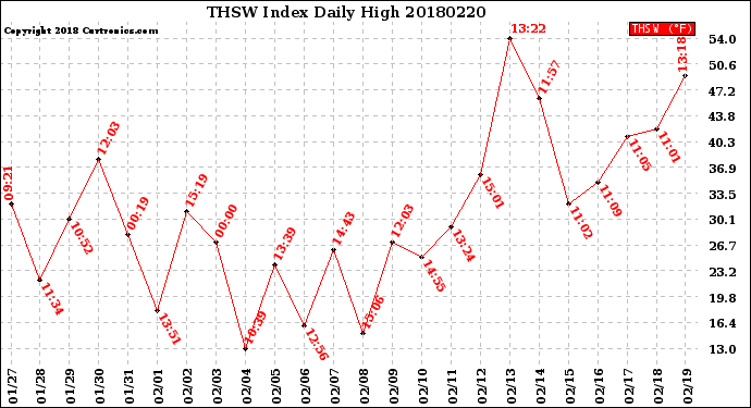 Milwaukee Weather THSW Index<br>Daily High