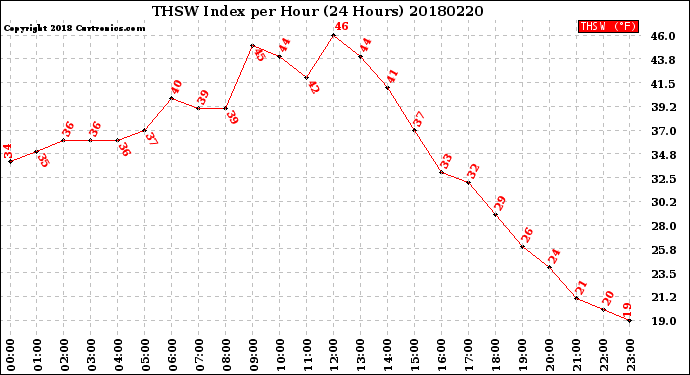 Milwaukee Weather THSW Index<br>per Hour<br>(24 Hours)