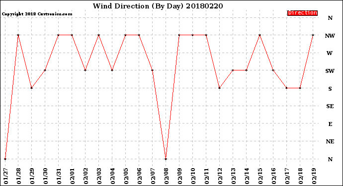 Milwaukee Weather Wind Direction<br>(By Day)