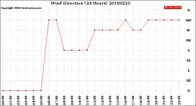 Milwaukee Weather Wind Direction<br>(24 Hours)