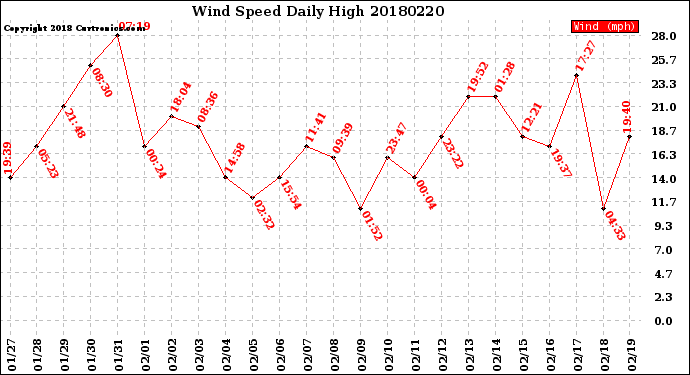 Milwaukee Weather Wind Speed<br>Daily High
