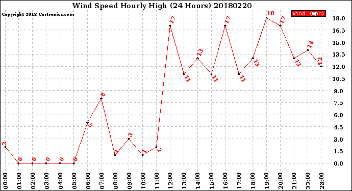 Milwaukee Weather Wind Speed<br>Hourly High<br>(24 Hours)