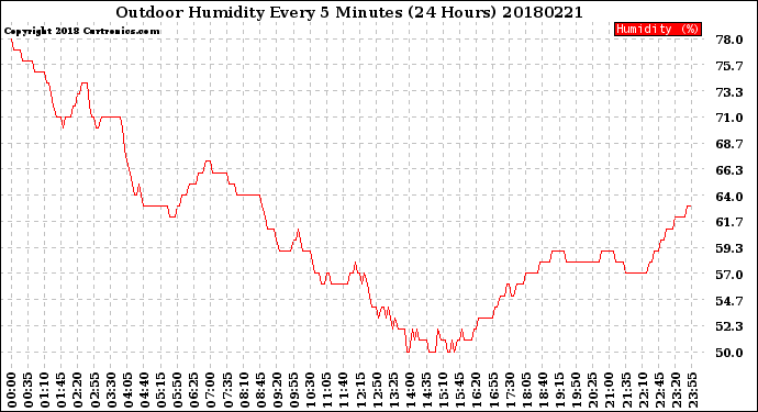 Milwaukee Weather Outdoor Humidity<br>Every 5 Minutes<br>(24 Hours)