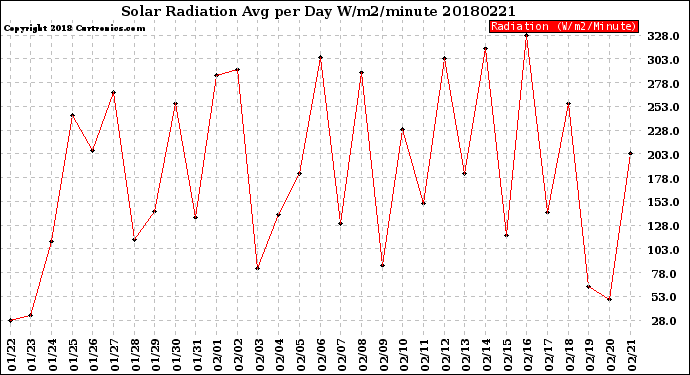 Milwaukee Weather Solar Radiation<br>Avg per Day W/m2/minute