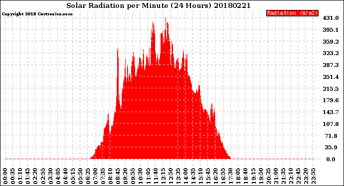 Milwaukee Weather Solar Radiation<br>per Minute<br>(24 Hours)