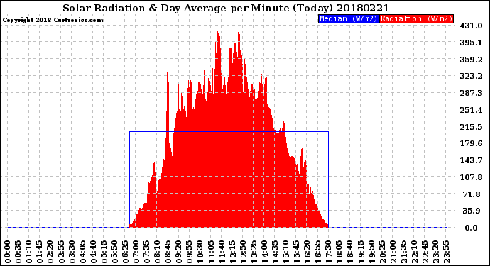 Milwaukee Weather Solar Radiation<br>& Day Average<br>per Minute<br>(Today)