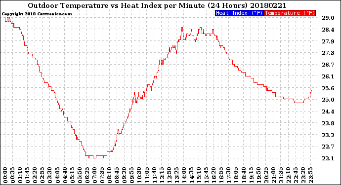 Milwaukee Weather Outdoor Temperature<br>vs Heat Index<br>per Minute<br>(24 Hours)