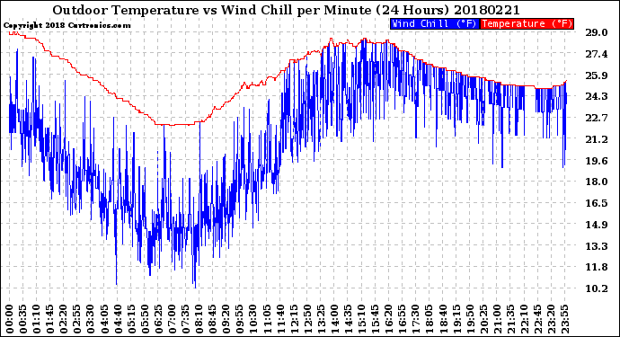 Milwaukee Weather Outdoor Temperature<br>vs Wind Chill<br>per Minute<br>(24 Hours)
