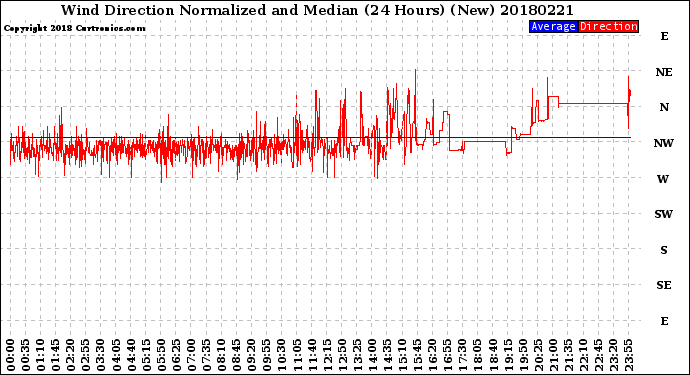 Milwaukee Weather Wind Direction<br>Normalized and Median<br>(24 Hours) (New)