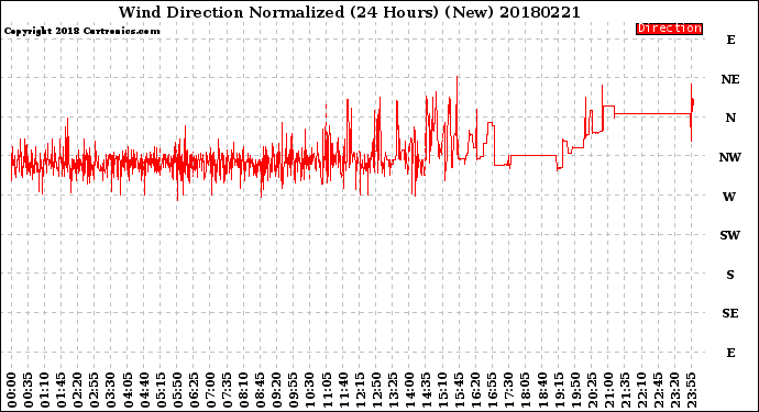 Milwaukee Weather Wind Direction<br>Normalized<br>(24 Hours) (New)