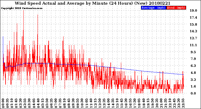 Milwaukee Weather Wind Speed<br>Actual and Average<br>by Minute<br>(24 Hours) (New)