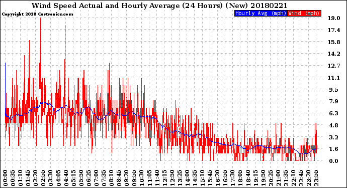 Milwaukee Weather Wind Speed<br>Actual and Hourly<br>Average<br>(24 Hours) (New)