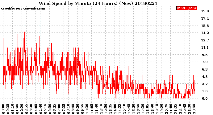 Milwaukee Weather Wind Speed<br>by Minute<br>(24 Hours) (New)
