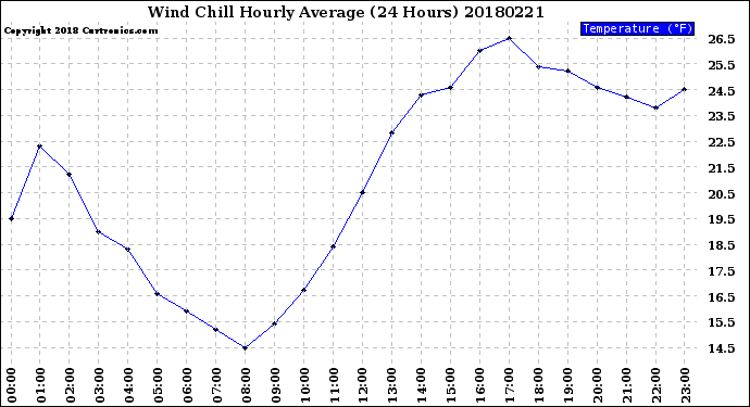 Milwaukee Weather Wind Chill<br>Hourly Average<br>(24 Hours)