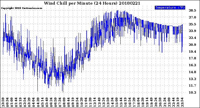 Milwaukee Weather Wind Chill<br>per Minute<br>(24 Hours)