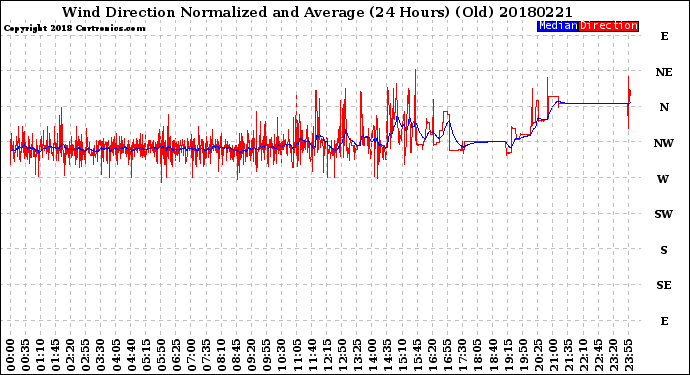 Milwaukee Weather Wind Direction<br>Normalized and Average<br>(24 Hours) (Old)