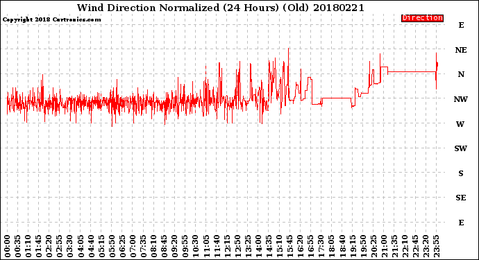 Milwaukee Weather Wind Direction<br>Normalized<br>(24 Hours) (Old)