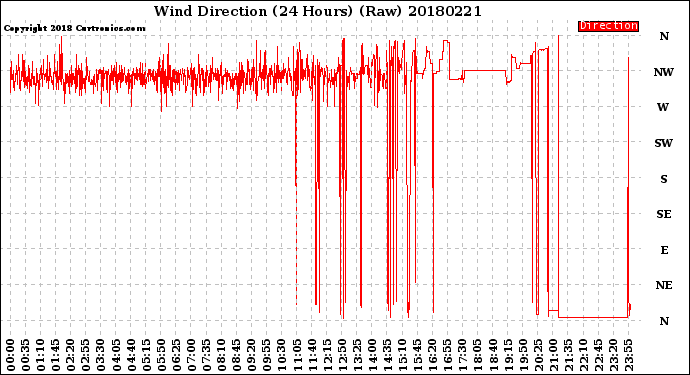 Milwaukee Weather Wind Direction<br>(24 Hours) (Raw)