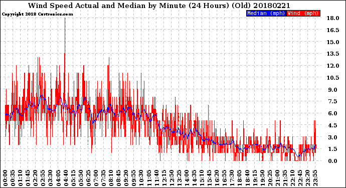 Milwaukee Weather Wind Speed<br>Actual and Median<br>by Minute<br>(24 Hours) (Old)