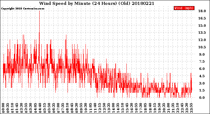 Milwaukee Weather Wind Speed<br>by Minute<br>(24 Hours) (Old)