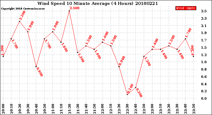 Milwaukee Weather Wind Speed<br>10 Minute Average<br>(4 Hours)