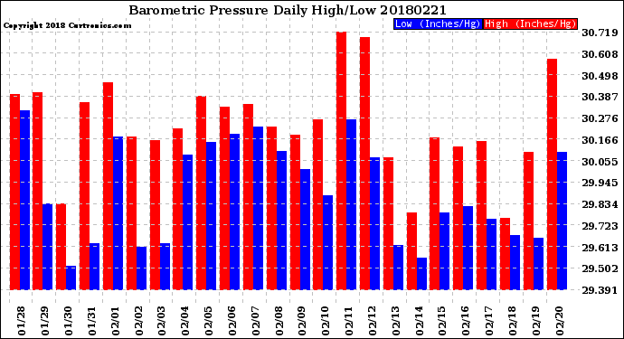 Milwaukee Weather Barometric Pressure<br>Daily High/Low