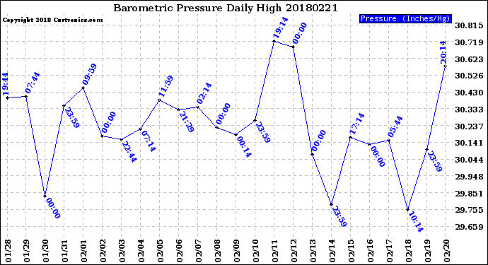 Milwaukee Weather Barometric Pressure<br>Daily High