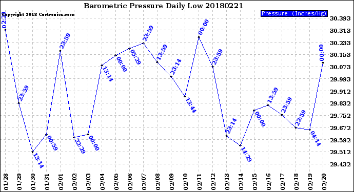 Milwaukee Weather Barometric Pressure<br>Daily Low