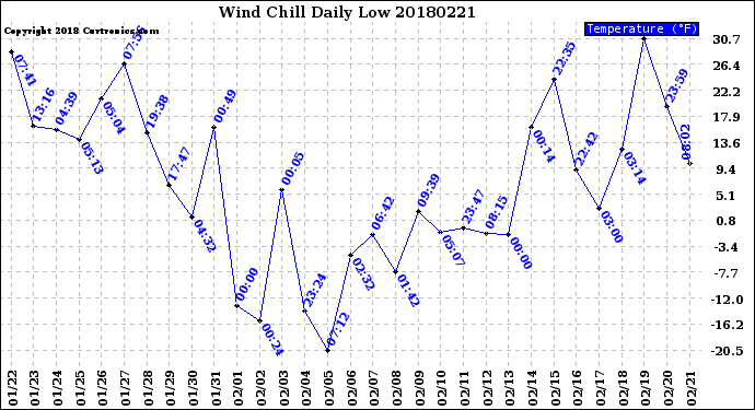 Milwaukee Weather Wind Chill<br>Daily Low