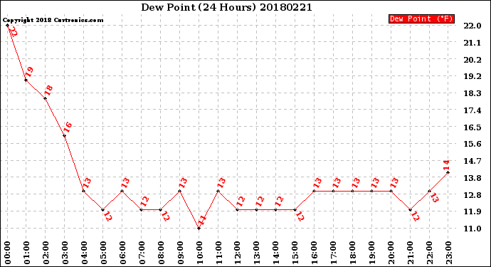 Milwaukee Weather Dew Point<br>(24 Hours)