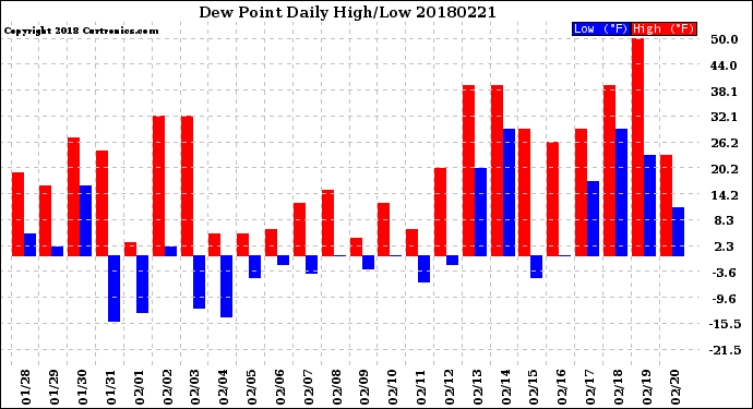 Milwaukee Weather Dew Point<br>Daily High/Low
