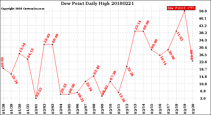 Milwaukee Weather Dew Point<br>Daily High