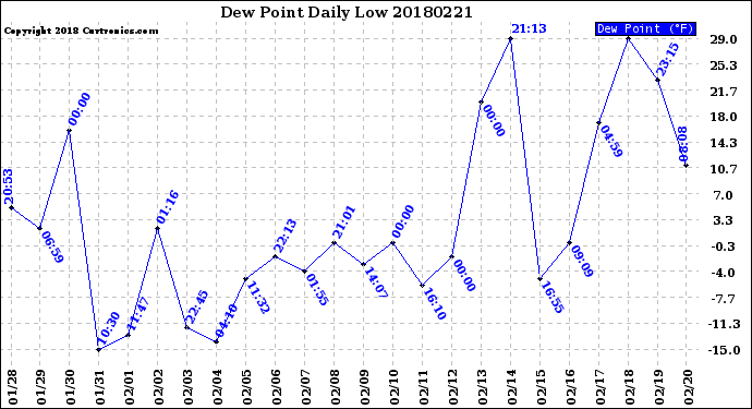 Milwaukee Weather Dew Point<br>Daily Low
