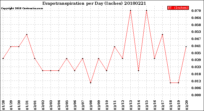 Milwaukee Weather Evapotranspiration<br>per Day (Inches)