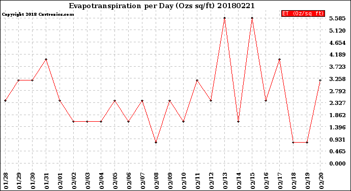 Milwaukee Weather Evapotranspiration<br>per Day (Ozs sq/ft)