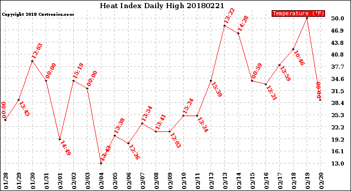 Milwaukee Weather Heat Index<br>Daily High
