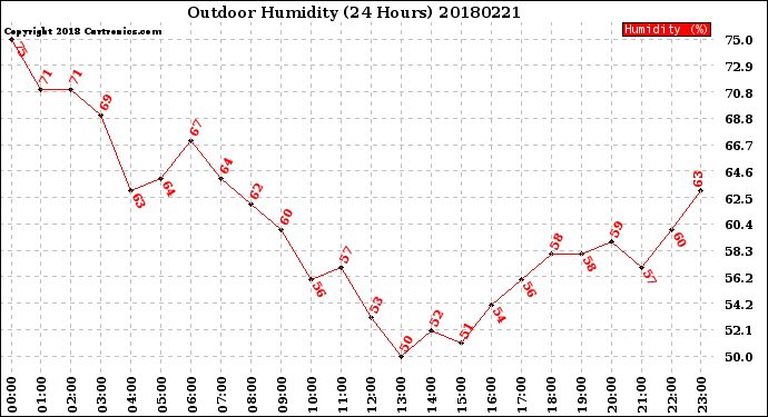 Milwaukee Weather Outdoor Humidity<br>(24 Hours)